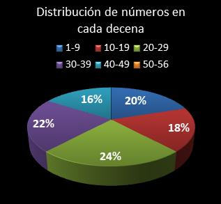 estadisticas melate revancha distribucion de numeros en cada decena