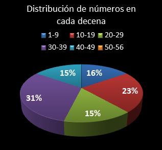 estadisticas melate revancha distribucion de numeros en cada decena