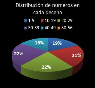 estadisticas melate revancha distribucion de numeros en cada decena