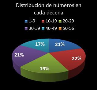 estadisticas melate revancha distribucion de numeros en cada decena
