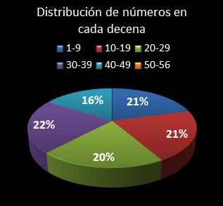 estadisticas melate revancha distribucion de numeros en cada decena