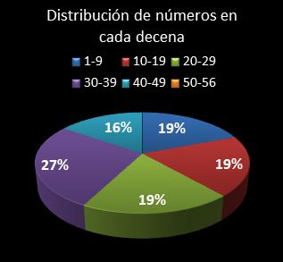 estadisticas melate revancha distribucion de numeros en cada decena