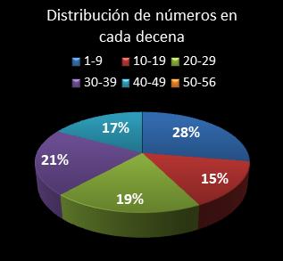 estadisticas melate revancha distribucion de numeros en cada decena