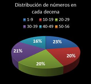 estadisticas melate revancha distribucion de numeros en cada decena