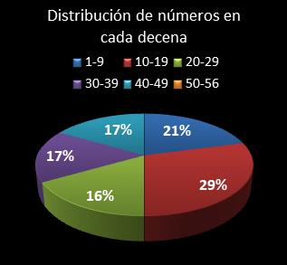 estadisticas melate revancha distribucion de numeros en cada decena