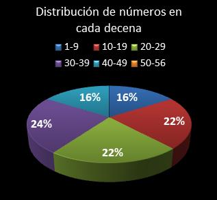 estadisticas melate revancha distribucion de numeros en cada decena