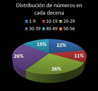 estadisticas melate revancha distribucion de numeros en cada decena