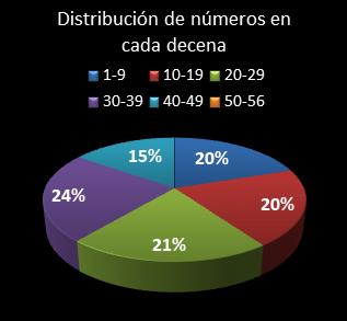 estadisticas melate revancha distribucion de numeros en cada decena