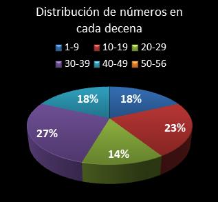 estadisticas melate revancha distribucion de numeros en cada decena