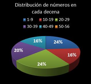 estadisticas melate revancha distribucion de numeros en cada decena