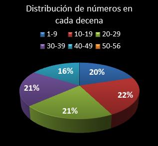 estadisticas melate revancha distribucion de numeros en cada decena