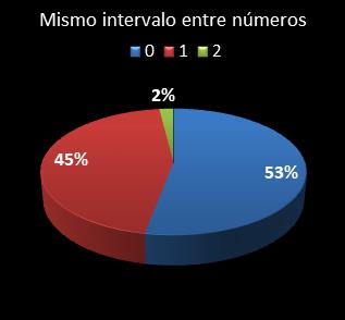 estadisticas melate revancha mismo intervalo entre n�meros