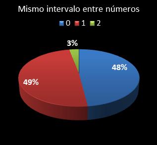 estadisticas melate revancha mismo intervalo entre n�meros