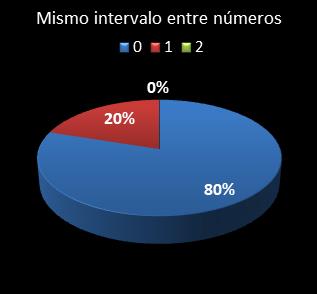 estadisticas melate revancha mismo intervalo entre n�meros