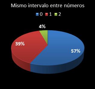 estadisticas melate revancha mismo intervalo entre n�meros