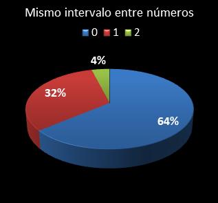 estadisticas melate revancha mismo intervalo entre n�meros