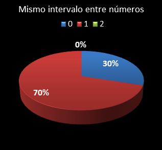 estadisticas melate revancha mismo intervalo entre n�meros