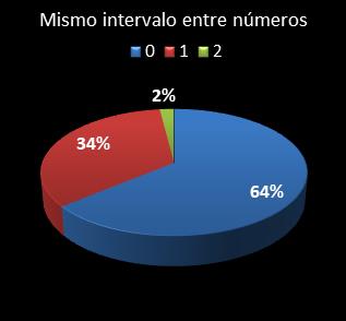 estadisticas melate revancha mismo intervalo entre nmeros
