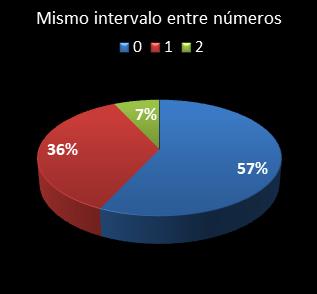 estadisticas melate revancha mismo intervalo entre nmeros