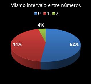 estadisticas melate revancha mismo intervalo entre n�meros