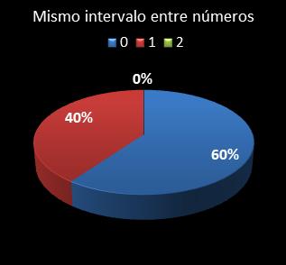 estadisticas melate revancha mismo intervalo entre n�meros