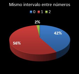 estadisticas melate revancha mismo intervalo entre n�meros