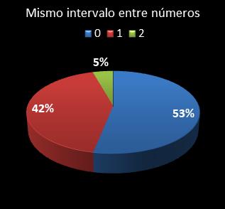 estadisticas melate revancha mismo intervalo entre n�meros
