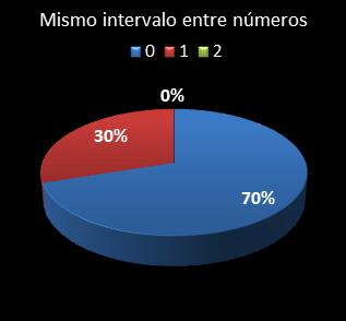 estadisticas melate revancha mismo intervalo entre n�meros