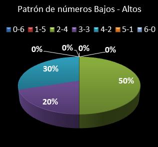 estadisticas melate revancha patron de numeros bajos- altos