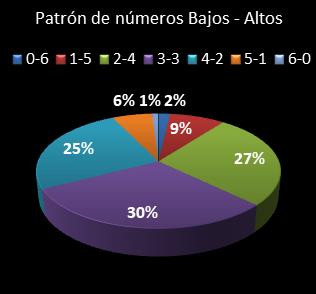 estadisticas melate revancha patron de numeros bajos- altos