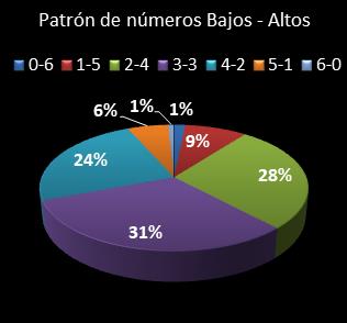 estadisticas melate revancha patron de numeros bajos- altos