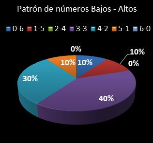 estadisticas melate revancha patron de numeros bajos- altos