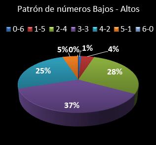 estadisticas melate revancha patron de numeros bajos- altos