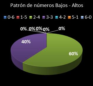 estadisticas melate revancha patron de numeros bajos- altos