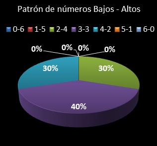 estadisticas melate revancha patron de numeros bajos- altos