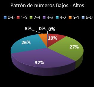 estadisticas melate revancha patron de numeros bajos- altos