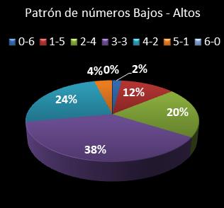 estadisticas melate revancha patron de numeros bajos- altos
