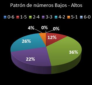 estadisticas melate revancha patron de numeros bajos- altos