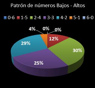 estadisticas melate revancha patron de numeros bajos- altos