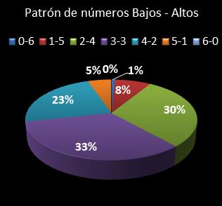 estadisticas melate revancha patron de numeros bajos- altos