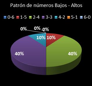 estadisticas melate revancha patron de numeros bajos- altos