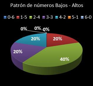 estadisticas melate revancha patron de numeros bajos- altos