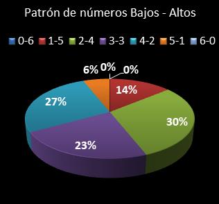 estadisticas melate revancha patron de numeros bajos- altos