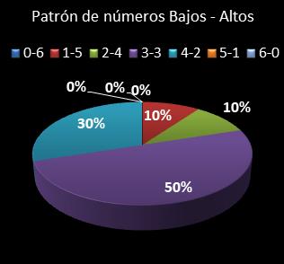 estadisticas melate revancha patron de numeros bajos- altos