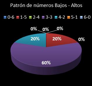 estadisticas melate revancha patron de numeros bajos- altos