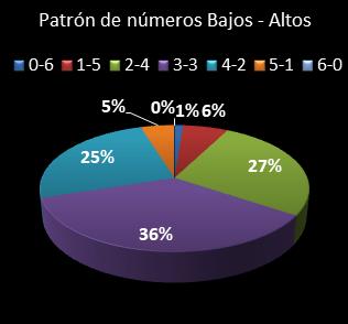 estadisticas melate revancha patron de numeros bajos- altos