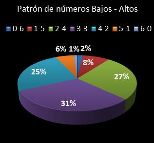estadisticas melate revancha patron de numeros bajos- altos