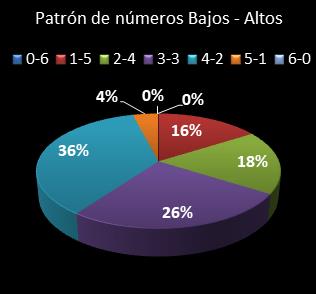 estadisticas melate revancha patron de numeros bajos- altos