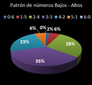 estadisticas melate revancha patron de numeros bajos- altos