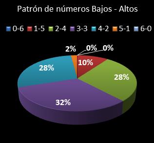 estadisticas melate revancha patron de numeros bajos- altos